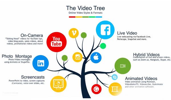 cách xây dựng lập chiến dịch video marketing hiệu quả